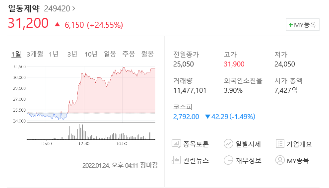  (249420)일동제약 주가전망 일동제약 임상2상 임상3상 투약 시작 일동제약 상승