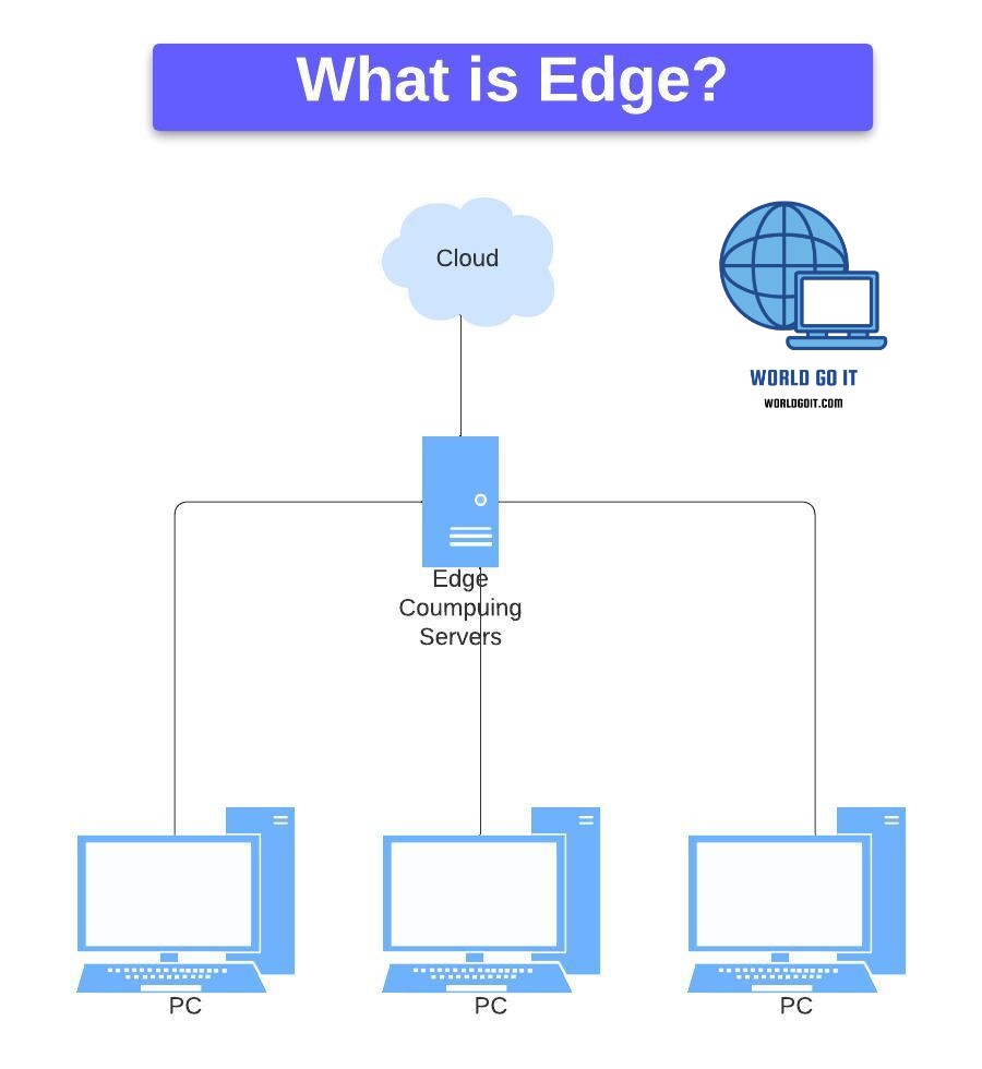 엣지 컴퓨팅(Edge Computing)&#44; 그리고 엣지 네트워크(Edge Network)&#44; 엣지 서버(Edge Server)