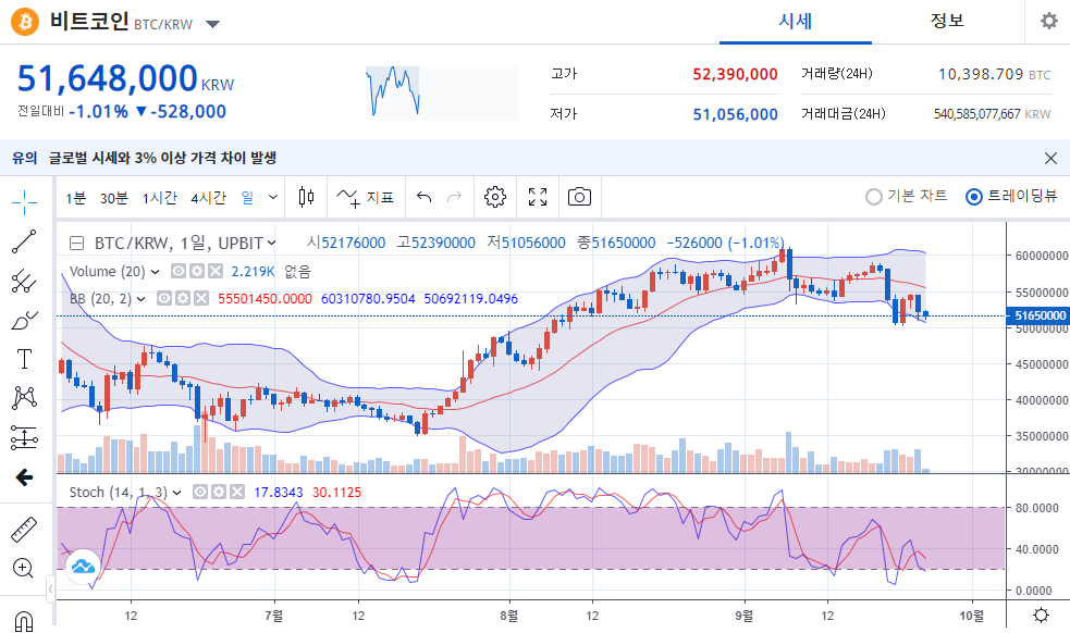  9/25일 비트코인 가상화폐 시황
