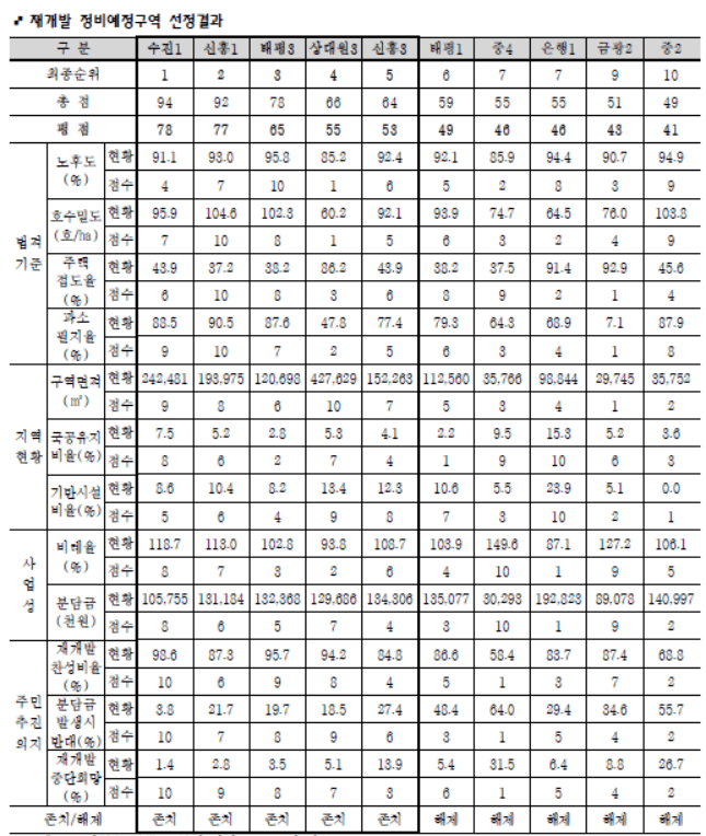 성남시 재개발 구역정리