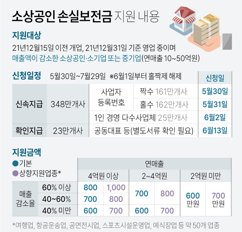 손실보전금 신청