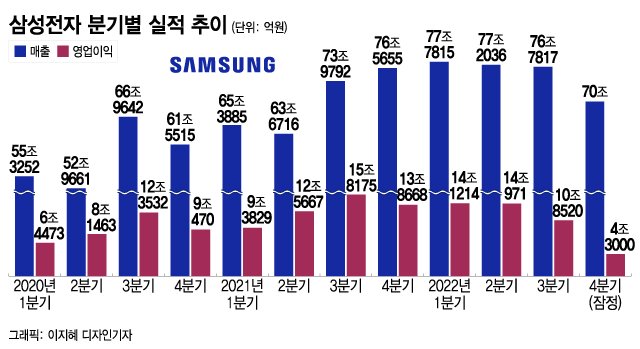 삼성전자 분기별 매출 및 이익