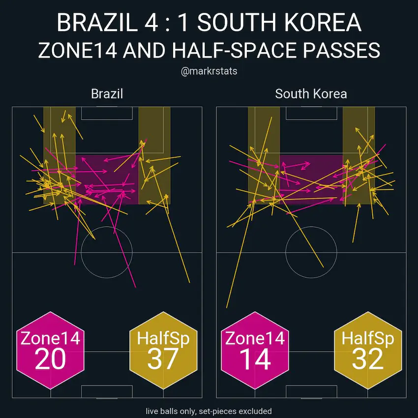 한국 vs 브라질 16강 경기 데이터 분석