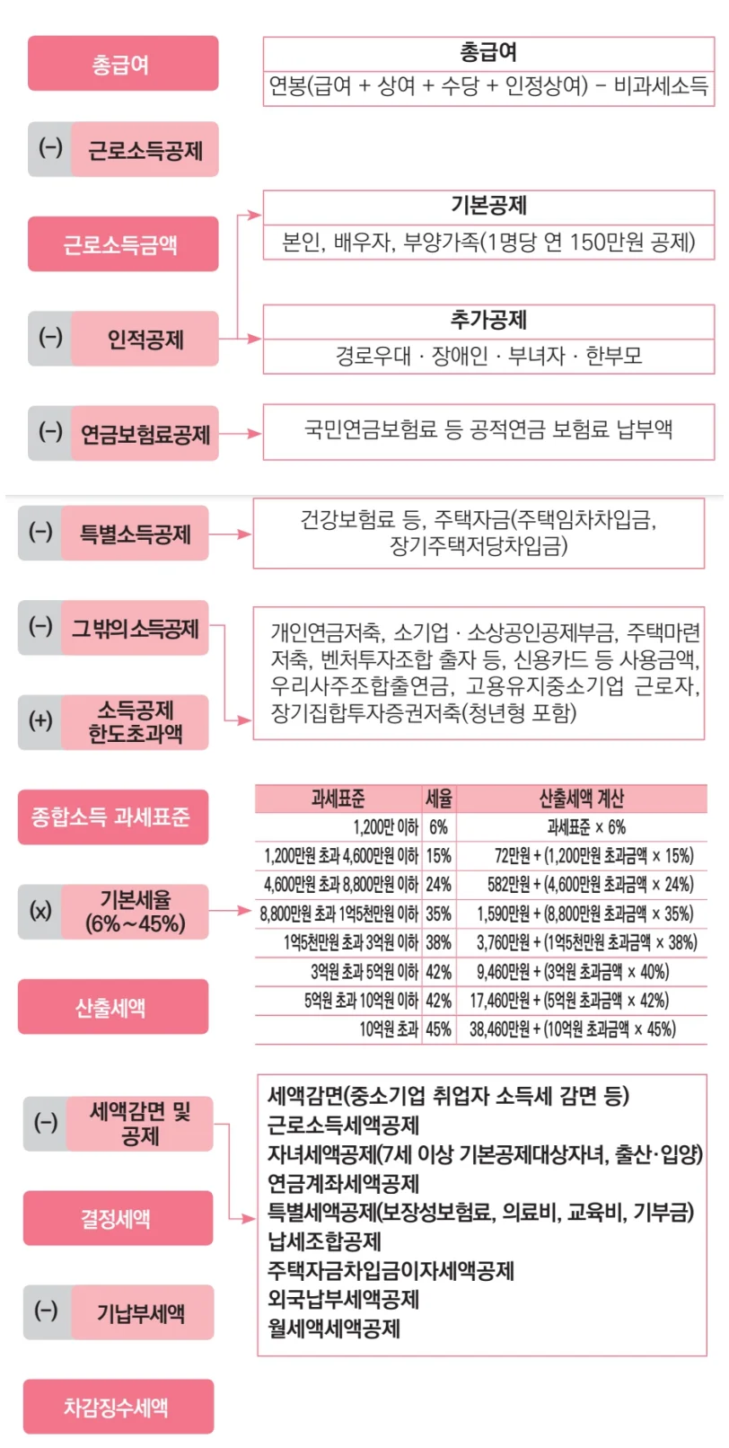 연말정산과정