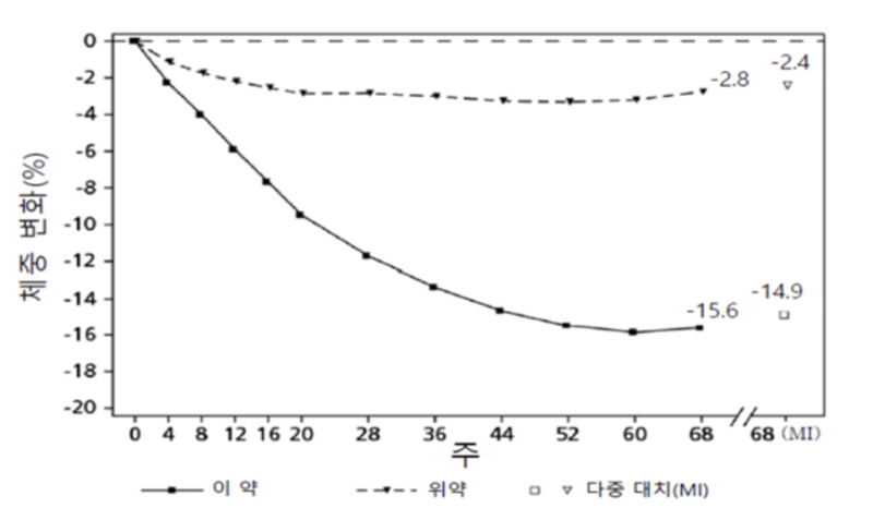 위고비-효과