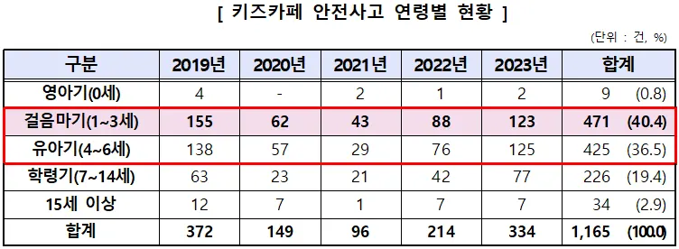 키즈카페 안전사고 연령별 현황