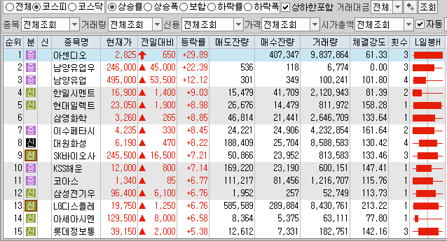  10월28일 코스피 코스닥 상한가 포함 상승률 상위 종목 TOP 100