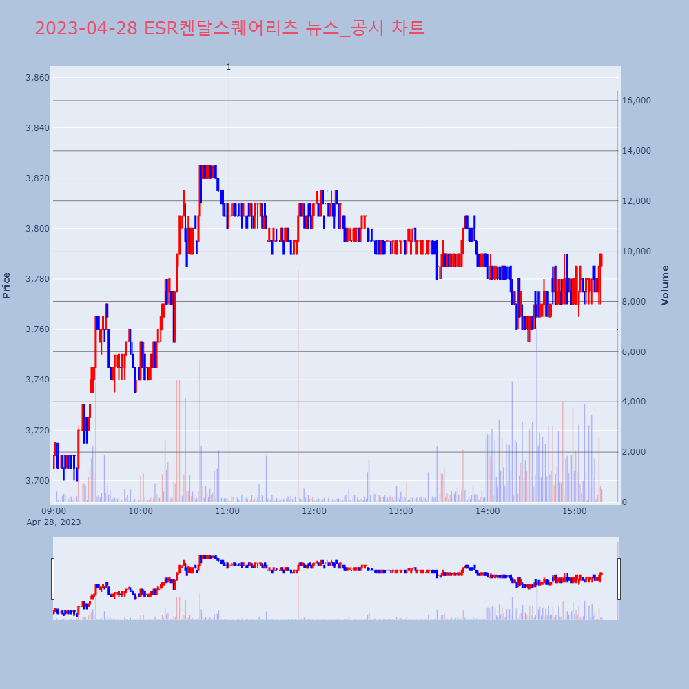 ESR켄달스퀘어리츠_뉴스공시차트