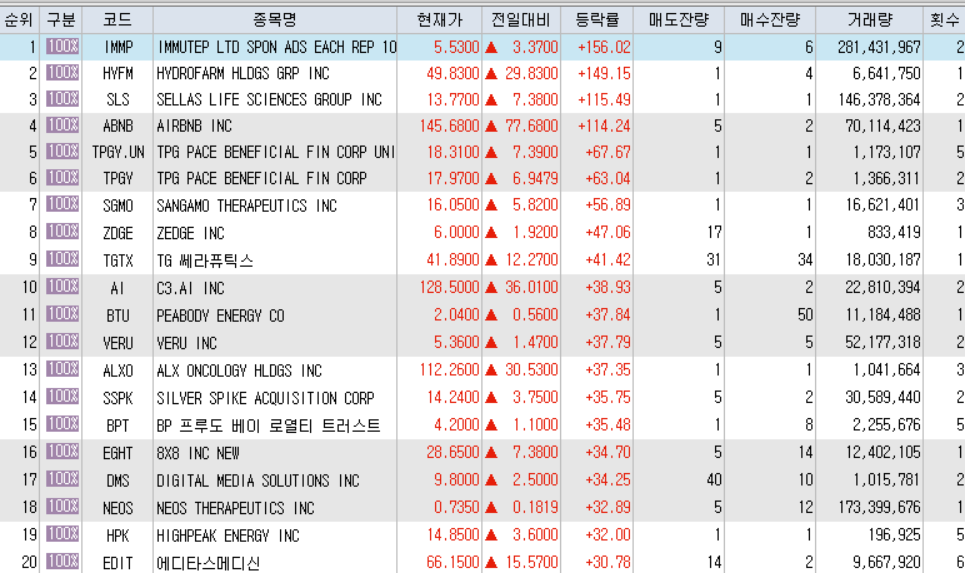  12월10일 미국주식 상승률 상위 종목 TOP 200