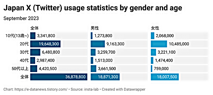 2023년 9월 기준 일본 X(트위터) 성별, 연령별 사용 통계
