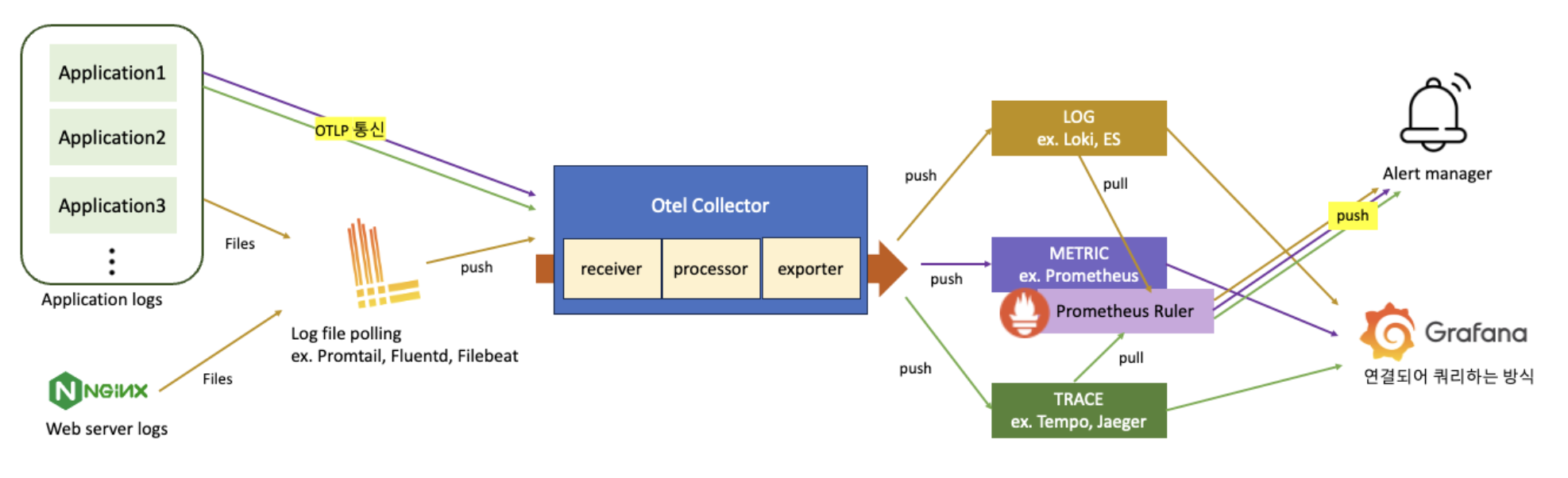 [OpenTelemetry] observability 아키텍쳐 :: 기억 파편