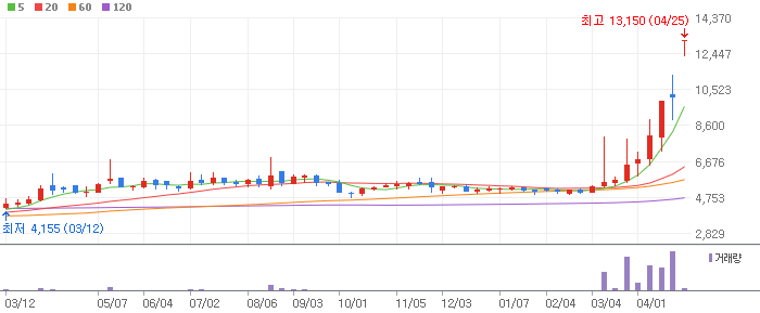 신송홀딩스 주봉차트