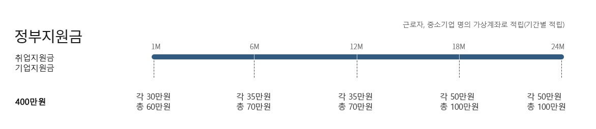 청년내일채움공제가 23년도에 변경되는 부분을 체크해보시기 바랍니다. 22년보다 기업규모와 업종이 많이 변경되었고 그 외에도 달라진 부분들이 있습니다. 신청순서와 자격조건 및 변경사항을 참고하시기 바랍니다.