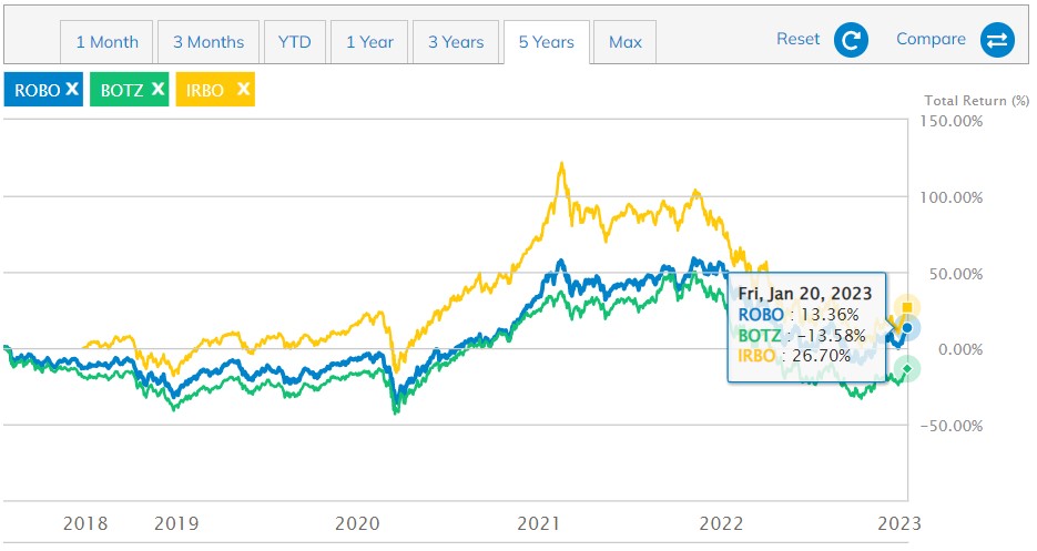 AI ETF