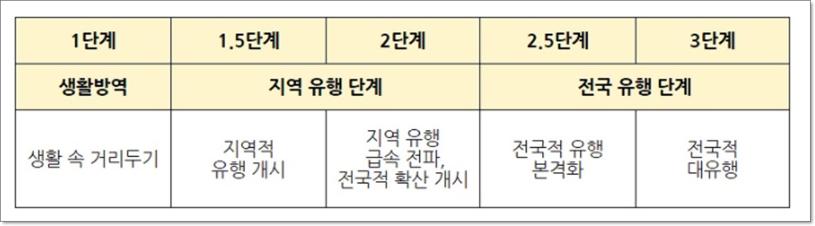 사회적거리두기 1.5단계