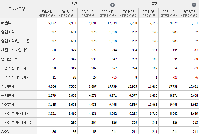 씨에스윈드-기업실적