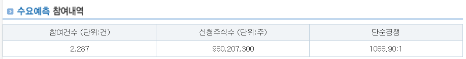 오가노이드사이언스 공모주 수요예측결과 상장일