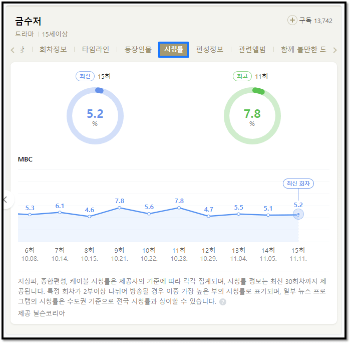 금수저 드라마 MBC 시청률