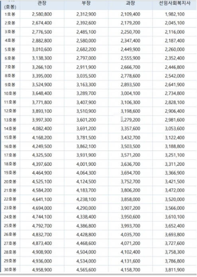 2022년-기준-호봉표