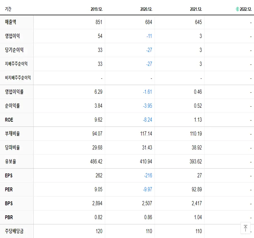에스티오 재무제표