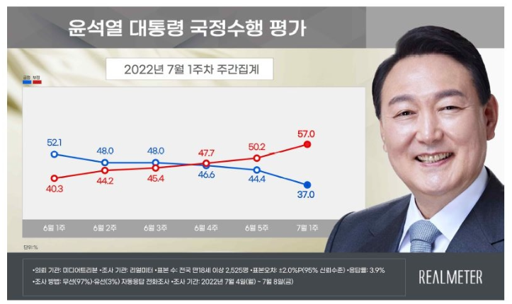 연합뉴스 - 윤석열 대통령 지지율 변화