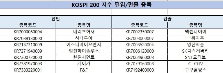  코스피 코스닥 편입 / 편출 결과 공유