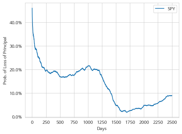 투자 기간에 따른 SPY의 원금 손실 가능성