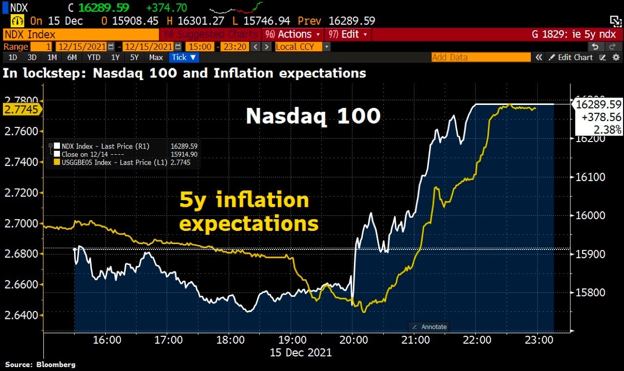 
12월 FOMC 당일 나스닥과 5년 기대인플레이션의 흐름
