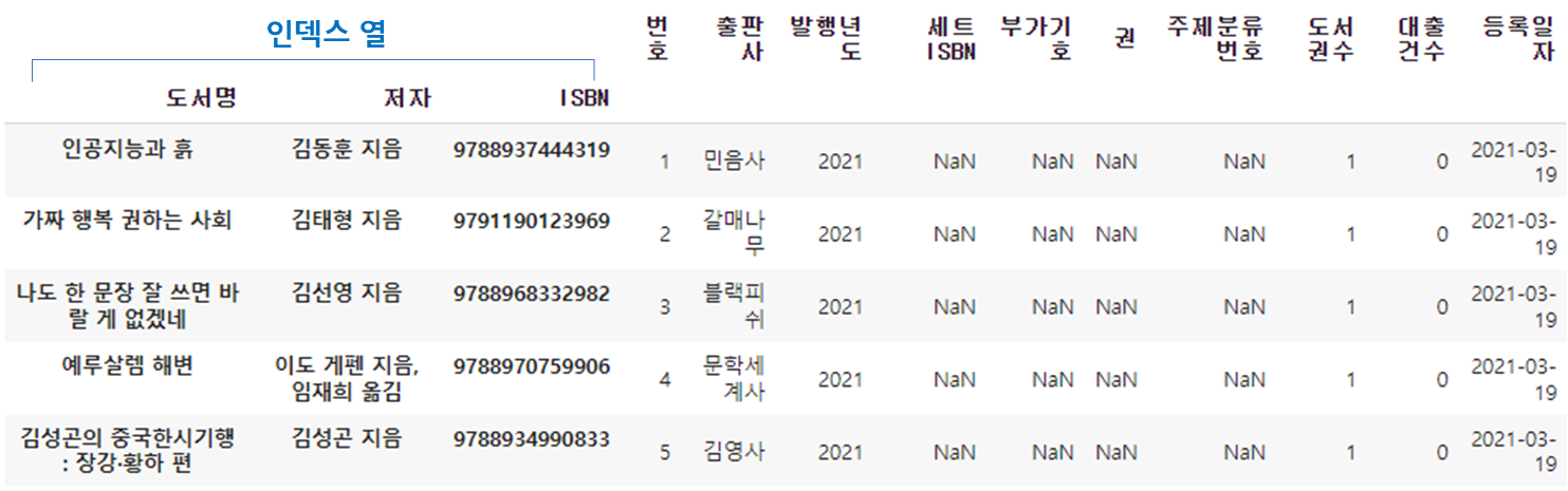 원본 데이터프레임 인덱스 설정