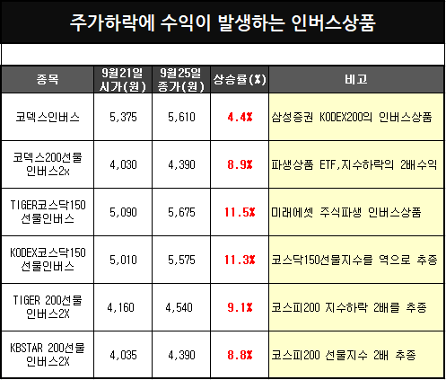  주가하락시 수익이나는 인버스상품(코덱스인버스,kodex200선물인버스2x 등)