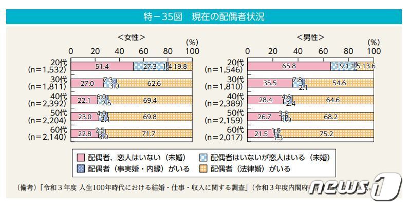  日 '초식남' 넘어 '절식남'..20대 男 10명 중 7명은 여자친구 없다