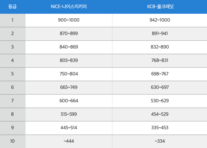 신용정보평가회사-NICE와-KCB-신용점수별-신용등급표