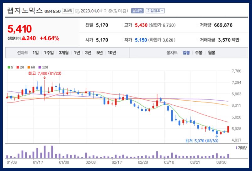 랩지노믹스 일봉차트