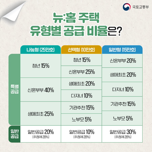 뉴홈 주택 유형별 공급 비율