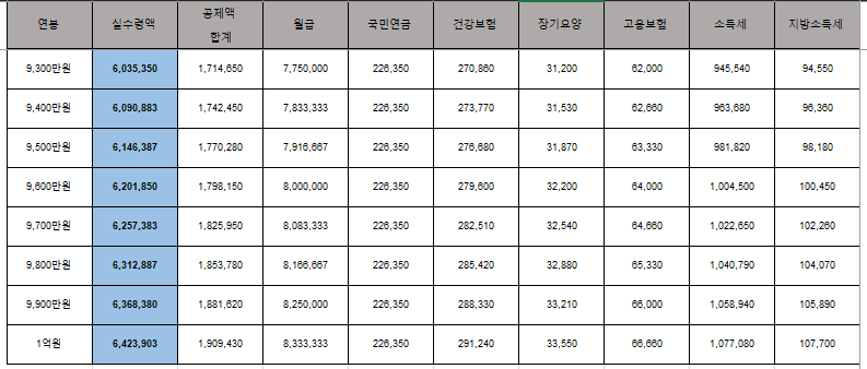 월700만원-이하-연봉표