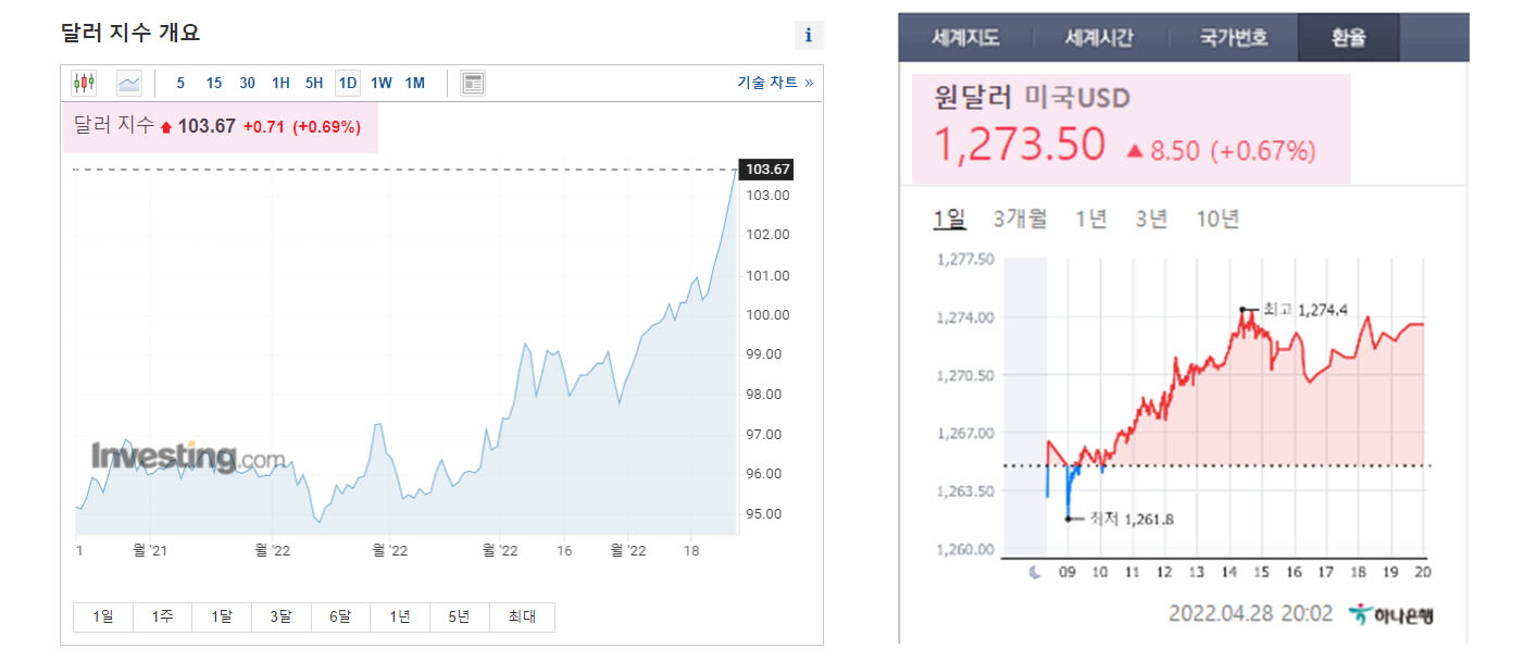  환율 급등에 따른 국내외 달러 ETF 투자전략