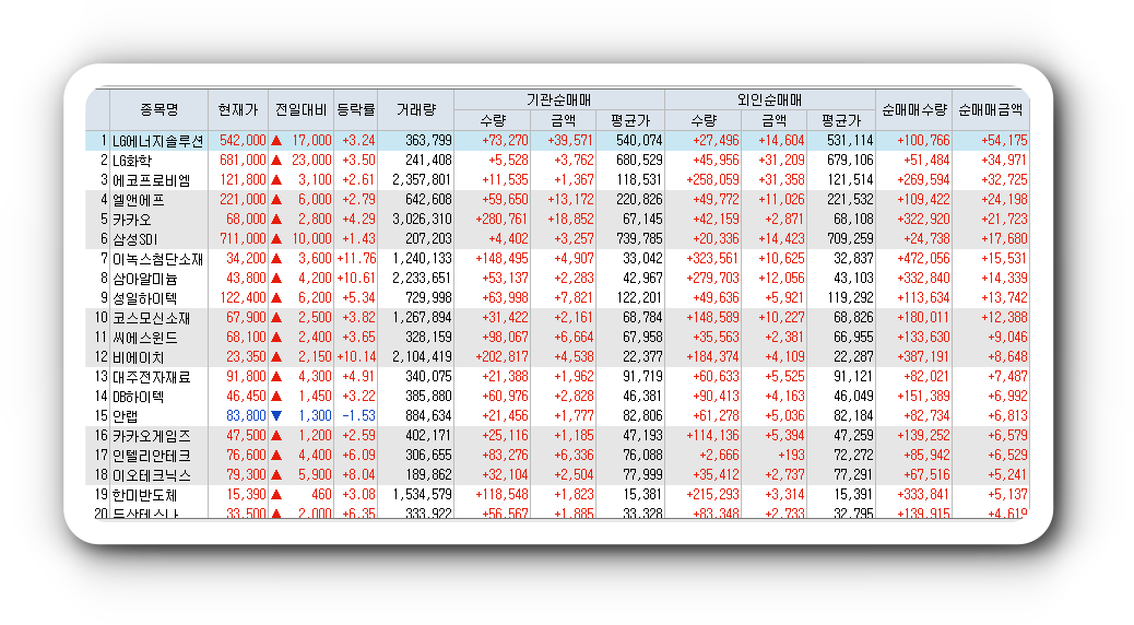  2월7일 코스피 코스닥 외국인 기관 동시 순매수 순매도 상위 종목 TOP 100