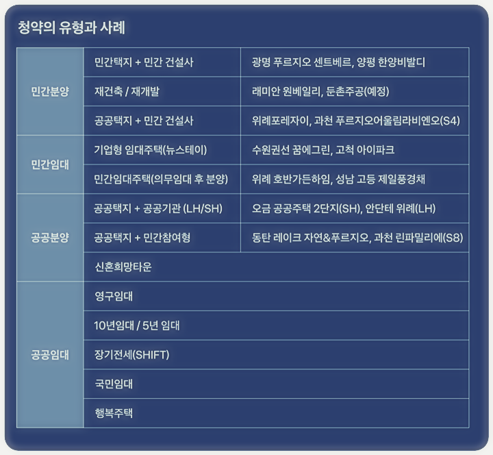 청약의유형/ 사례/