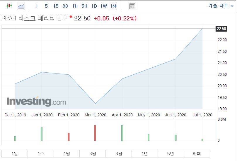  (미국ETF) 올웨더 포트폴리오를 지닌 RPAR ETF에 대해 알아보자! - Risk Parity ETF 분석(Ft, 레이 달리오)