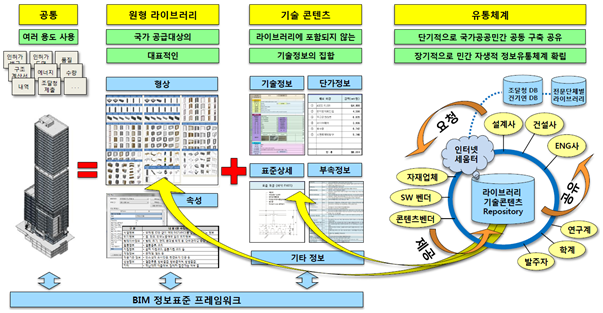 < 표준 라이브러리-기술콘텐츠 연계 활용 체계>