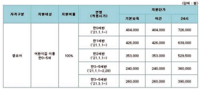  2022년 아동수당 양육수당 지급대상