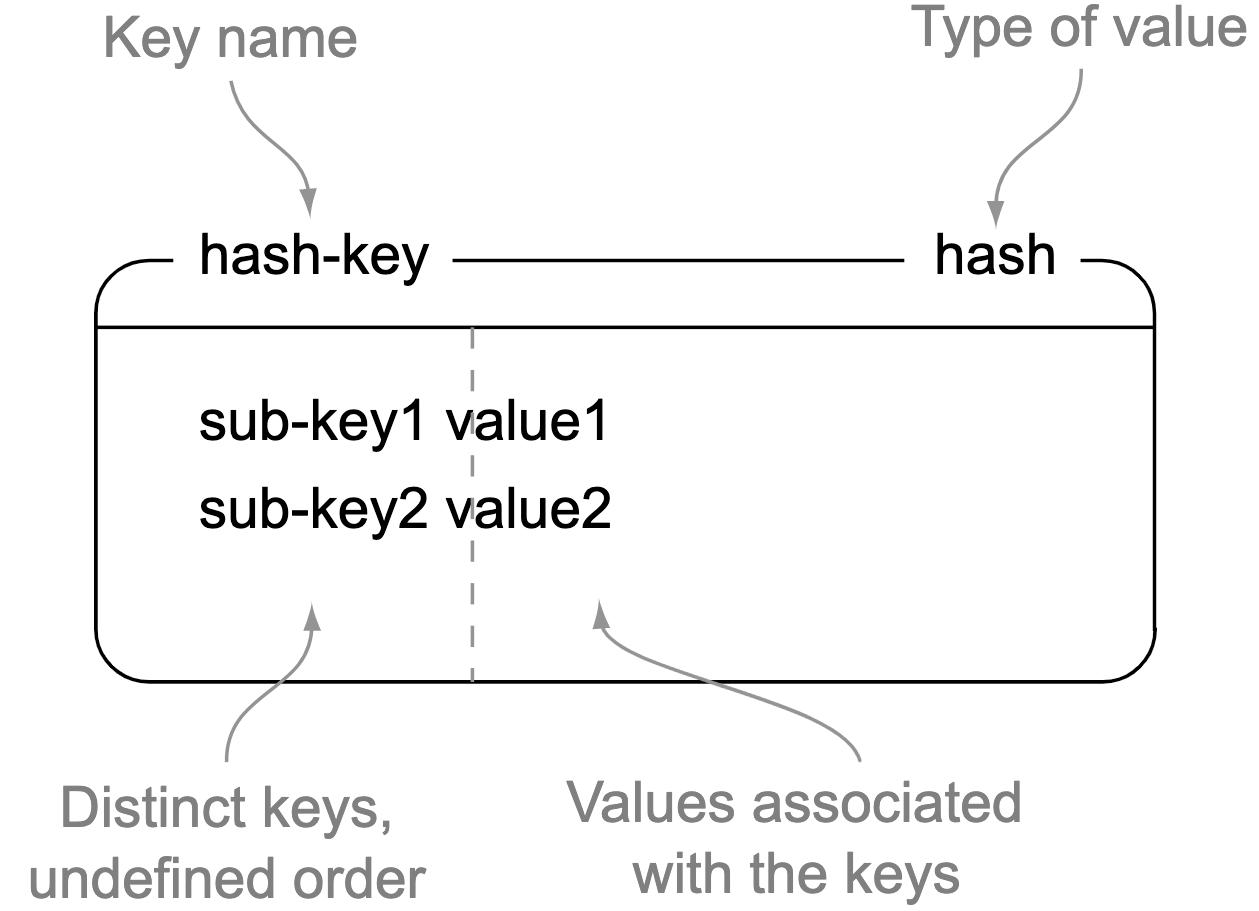 Redis - Hashes