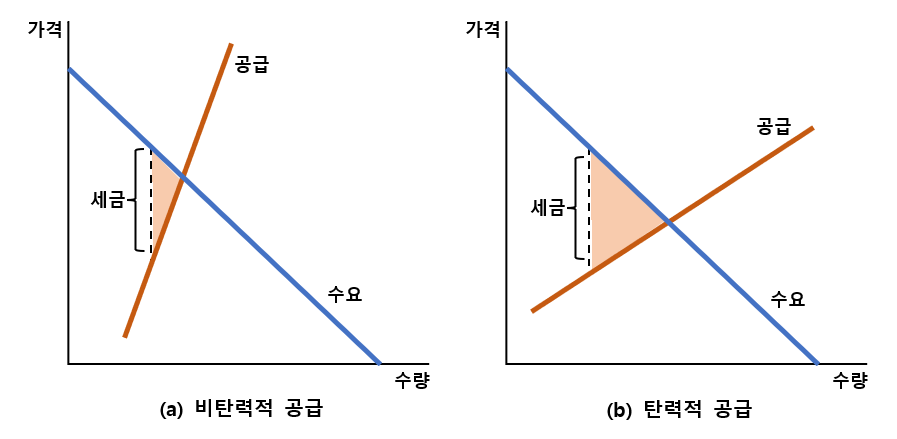 경제적 순손실 결정 요인