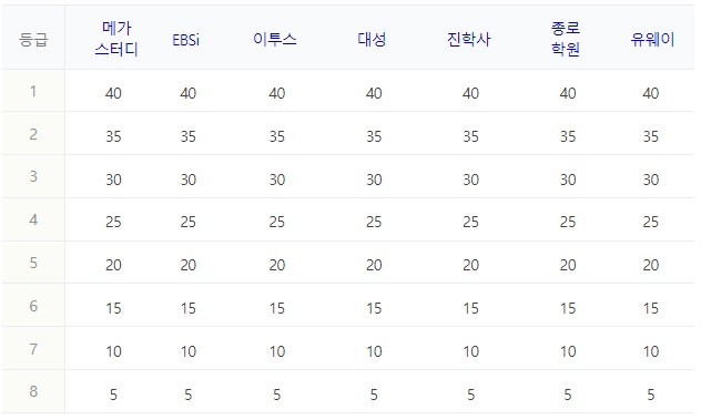 한국사 예상등급컷 [자료출처 : 네이버]