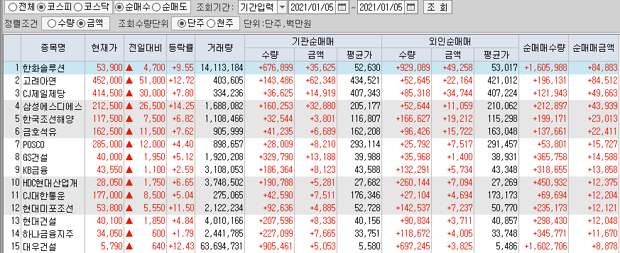  1월5일 코스피 코스닥 외국인 기관 동시 순매수 순매도 상위 종목 TOP 100
