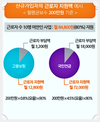 소상공인-재난지원-두루누리-사회보험료-근로자지원금