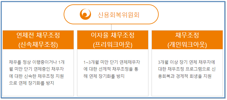 모르면 손해보는 개인채무 구조조정(연체전 채무조정조건)