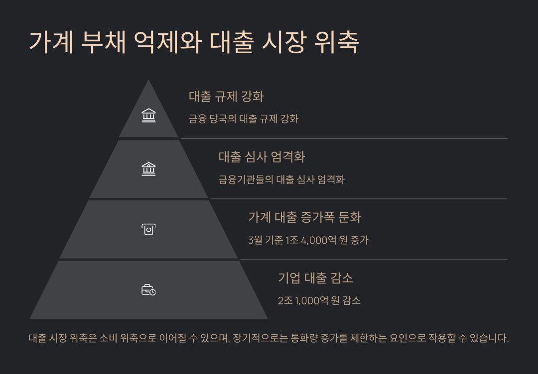 가계 부채 억제와 대출 시장 위축
