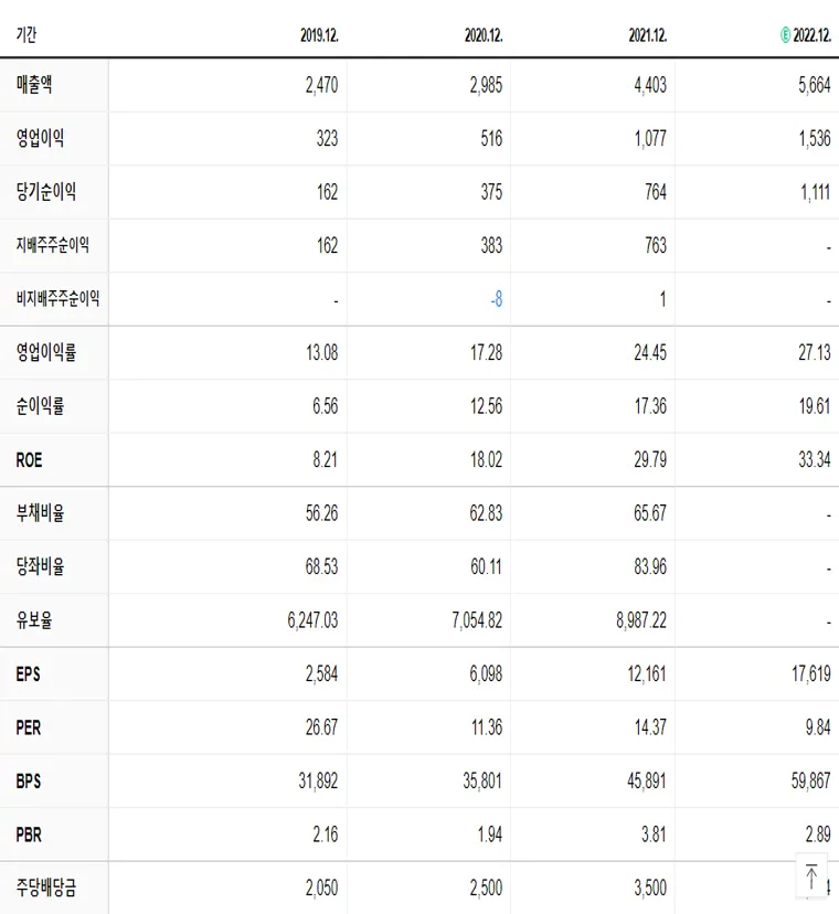 골프존 재무제표