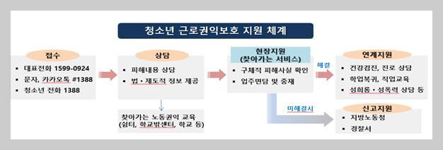 청소년 근로권익보호 지원 체계